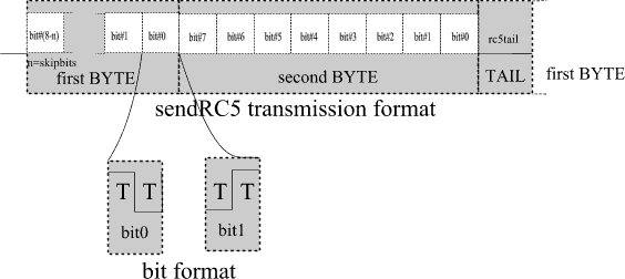 sendRC5 format